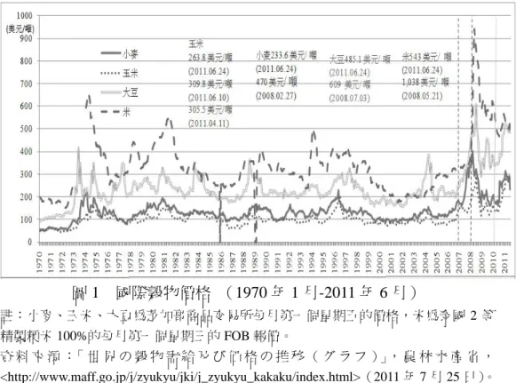 圖 1  國際穀物價格  （1970 年 1 月-2011 年 6 月）  註：小麥、玉米、大豆為芝加哥商品交易所每月第一個星期五的價格，米為泰國 2 等 精製粳米 100%的每月第一個星期三的 FOB 報價。  資 料 來 源 ：「 世 界 の 穀 物 需 給 及 び 価 格 の 推 移 （ グ ラ フ ）」， 農 林 水 產 省 ， <http://www.maff.go.jp/j/zyukyu/jki/j_zyukyu_kakaku/index.html>（2011 年 7 月 25 日）