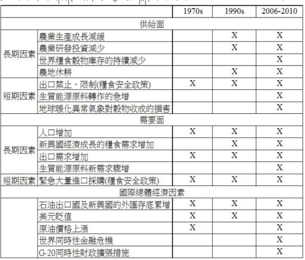 表 1 國際穀物價格上漲的長短期供需要因比較(1970、1990、2006-2010)  資料來源：本研究整理  2006 年以來的國際穀物價格暴漲不同於之前 1970 年代及 1990 年代 的原因中，世界穀物供需的基本面有地球暖化的天候異常引發收成減 少、能源危機下生質能源增產的穀物原料需求急增以及世界穀物安全庫 存的驟減等原因。此外，2007 年美國次級房貸衍生性金融商品的償付信 用危機引發投機資金撤往石油、穀物等商品期貨市場導致國際石油、穀 物價格的暴漲。其後，2008 年 9 月美國雷曼兄弟投資銀
