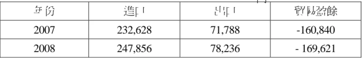 表 2  歐盟 27 國與中國的進出口貿易量（百萬歐元） 
