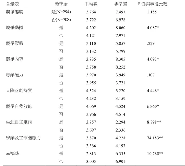 表 4-3  大學生是否獲得獎學金在各量表得分之差異分析  各量表  獎學金  平均數  標準差  F 值與事後比較  競爭態度  是(N=294)  3.764 7.493  1.185      否(N=708)  3.722 6.978    競爭動機  是  4.202 8.060  4.087*      否  4.121 7.971    競爭策略  是  3.110 5.857  .229      否  3.132 5.799    競爭內容  是  3.835 8.305  4.093* 