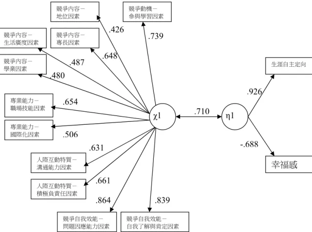圖 4-3  大學生個人競爭力各因素與生涯自主定向、學業及工作適應力和幸福感 之典型相關結構圖（一）  由圖 4-3 表示，第一組典型相關顯示，在大學生個人競爭力中，「競爭動機 參與學習因素」、「競爭內容地位因素」、「競爭內容專長因素」、「競爭內容 生活廣度因素」、「競爭內容學業因素」、「專業能力職場技能因素」、「專業 能力國際化因素」、「人際互動特質溝通能力因素」、「人際互動特質積極負責 任因素」、「競爭自我效能問題因應能力因素」、「競爭自我效能自我了解與肯 定因素」與典型因素（χ1）的相關較高，「生涯自