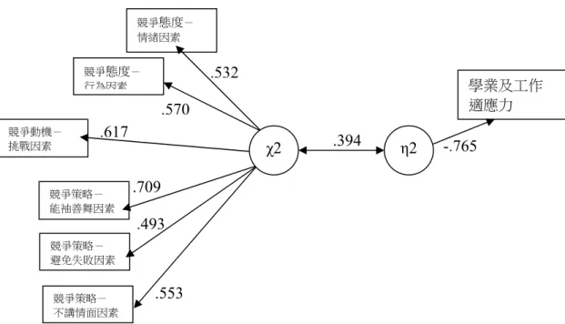 圖 4-4  大學生個人競爭力各因素與生涯自主定向、學業及工作適應力和幸福感  之典型相關結構圖（二）  由上圖表示，第二組典型相關顯示，在大學生個人競爭力中，「競爭態度情 緒因素」、「競爭態度行為因素」、「競爭動機挑戰因素」、「競爭策略能袖善 舞因素」、「競爭策略避免失敗因素」、「競爭策略不講情面因素」6 個因素與 典型因素（χ2）的相關較高，「學業及工作適應力」與典型因素（η2）相關較高， 由此可知，第二組的典型相關的分析中，主要由大學生個人競爭力中的「競爭態 度情緒因素」、「競爭態度行為因素」、「競爭