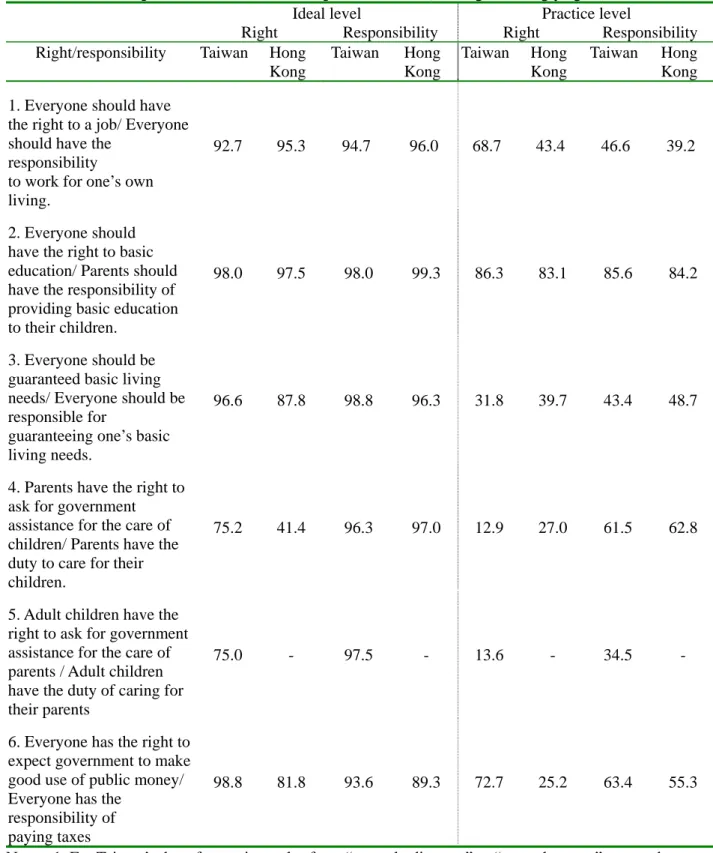Table 2. Comparison of Taiwan’s and Hong Kong’s respondents’ views on social rights  and social responsibilities for ideal and practice levels (% of agree/strongly agree)