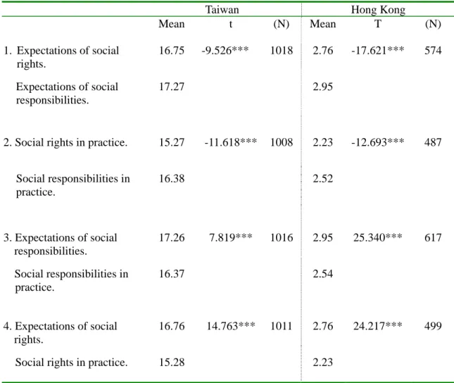 Table 3. Comparisons between expectations and practice and rights and responsibilities  between Taiwan and Hong Kong