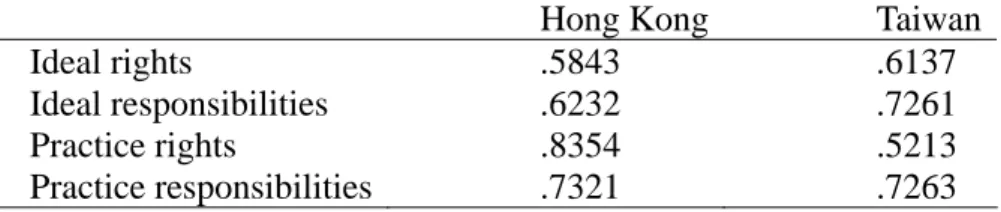 Table 1.    Alpha Reliability of Social Citizenship Variables 
