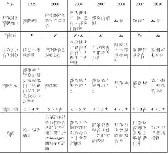 表 2  訓練營策劃內容比較表  年表  1995  2000  2004  2007  2008  2009  2010  部落對外 聯繫窗口  都蘭國中  阿度蘭阿美斯文化協進 會  阿 度 蘭 文化 協 進會 、 都 蘭 山劇團  都 蘭 山 劇團  Su 個人  Su 個人  Su 個人  策劃者  F  F  F、Si  Si  Su  Su  Su  主要外力 合作對象  淡 江 大 學樸毅社  行政院原住民委員會  行 政 院 文化 建 設 委員 會 、 山 海 文 化 出 版社  行 政 院
