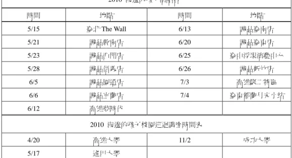 表 5-2  二○一○年與非營利團體合辦活動  2010  海邊的孩子演唱會 33 時間  地點  時間  地點  5/15  臺北 The Wall  6/13  誠品臺南店  5/21  誠品敦南店  6/20  誠品臺東店  5/23  誠品西門店  6/25  臺中浮現演藝中心  5/28  誠品信義店  6/26  誠品新竹店  6/5  誠品園道店  7/3  高雄駁二特區  6/6  誠品宜蘭店  7/4  臺東都蘭月光小站  6/12  高雄夢時代  2010  海邊的孩子校園巡迴講座時間表