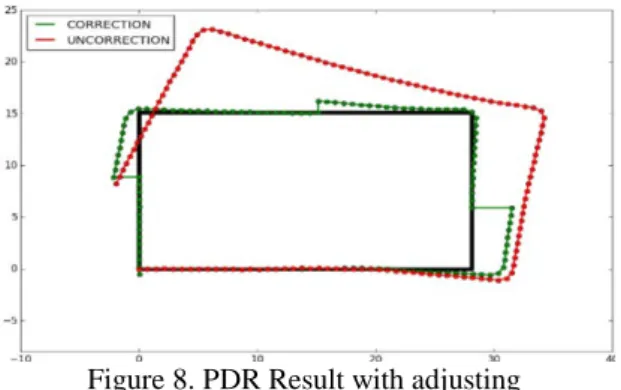 Table 3. Result of Model testing  Renaudin’s model  This study  Error  (unit: m)  Accuracy (unit: %)  Error  (unit: m)  Accuracy (unit: %)  0.074  88.6  -0.048  91.18 