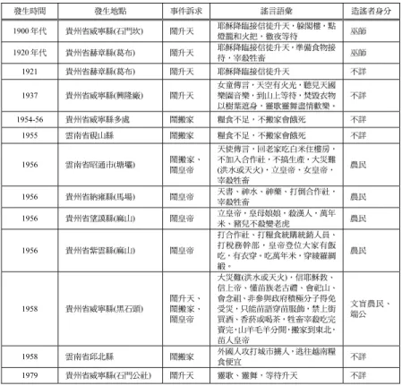 表 1  近代中國西南地區數起苗族群眾事件表  發生時間  發生地點  事件訴求 謠言語彙  造謠者身分  1900 年代  貴州省威寧縣(石門坎)  鬧升天  耶穌降臨接信徒升天，躲閣樓，點 燈籠和火把，徹夜等待  巫師  1920 年代  貴州省赫章縣(葛布)  鬧升天  耶穌降臨接信徒升天，準備食物接 待，宰殺牲畜  巫師  1921  貴州省赫章縣(葛布)  鬧升天  耶穌降臨接信徒升天  不詳  1937  貴州省威寧縣(興隆廠)  鬧升天  女童傳言，天空有火光，聽見天國樂園音樂，到山上等待，焚