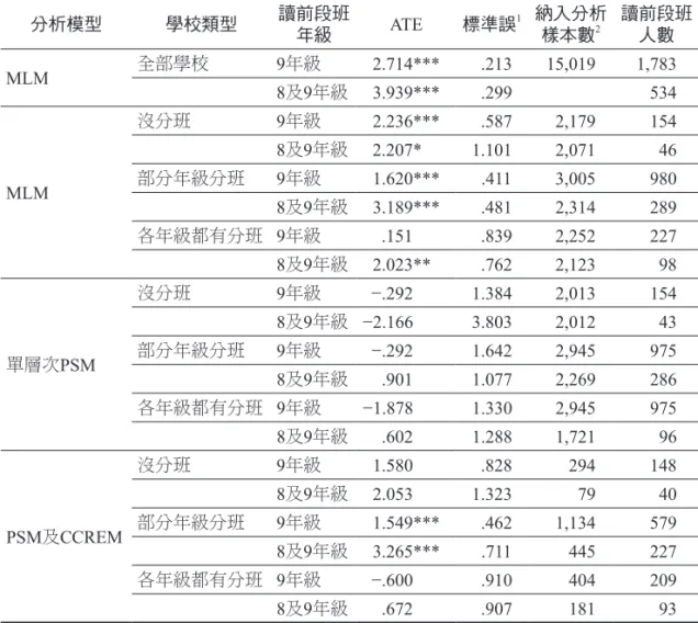 表 2 以不同分析模型估計國中時期兩種就讀前段班類型學生之國三學習成就的 ATE 分析模型 學校類型 讀前段班 年級 ATE 標準誤 1 納入分析樣本數2 讀前段班人數 MLM 全部學校 9年級 2.714*** .213 15,019 1,783 8及9年級 3.939*** .299 534 MLM 沒分班 9年級 2.236*** .587 2,179 1548及9年級2.207*1.1012,07146部分年級分班9年級1.620***.4113,005980 8及9年級 3.189*** .481