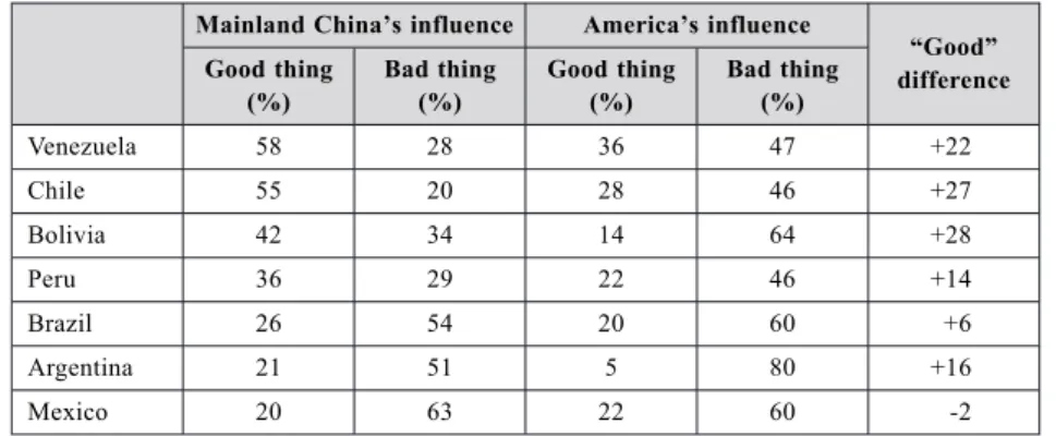 Table 5: Mainland China’s Influence More Positive than America’s