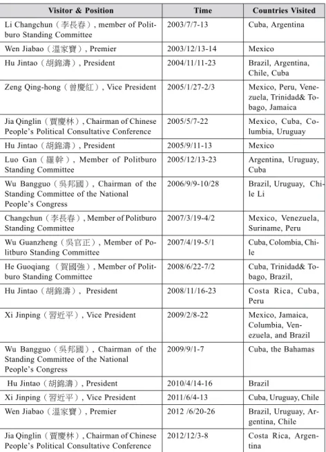 Table 1: Official Visits by PRC Leaders to Latin America: Hu Jintao Era