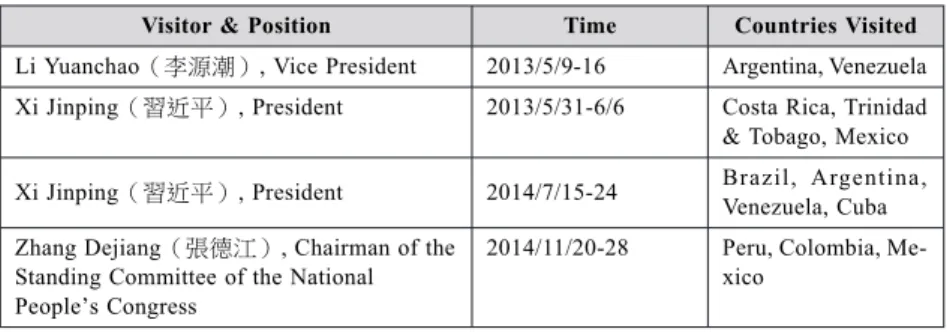 Table 2: Official Visits by PRC Leaders to Latin America: Xi Jinping Era