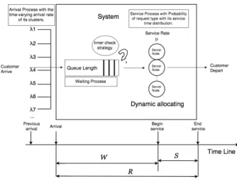 Figure 2. An overview of the simulation structure with queuing models.