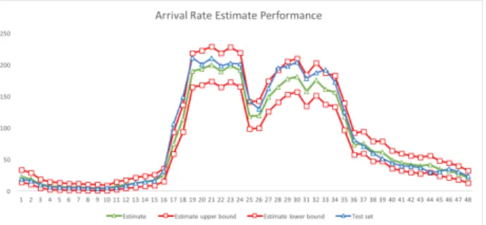 Figure 5. Clustering result of arrival pattern.