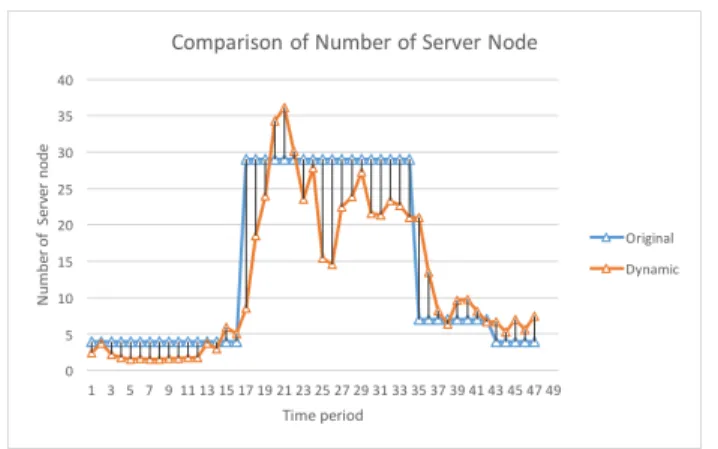 Figure 7. Number of server nodes required in the heuristics and dynamic resource provision