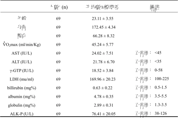 表 1  受試者基本資料摘要表  人數 (n)  平均數±標準差  備註  年齡  69 23.11  ±  3.55  身高  69    172.45 ± 4.34  體重  69    66.28 ± 8.32  V