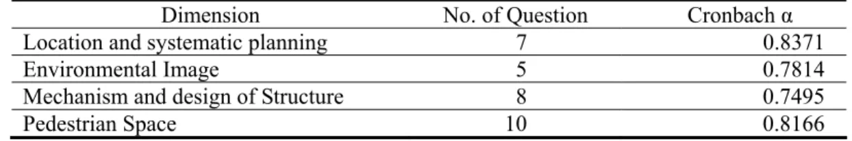 Table 1 Reliability analysis of questionnaire 