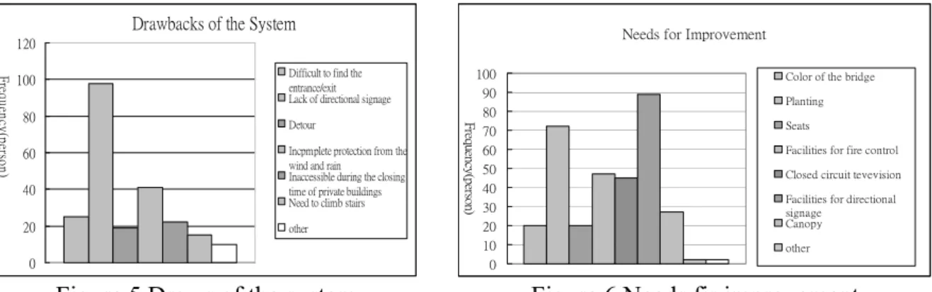 Figure 7 Probability of mode choice  Figure 8 Location for additional skyway 