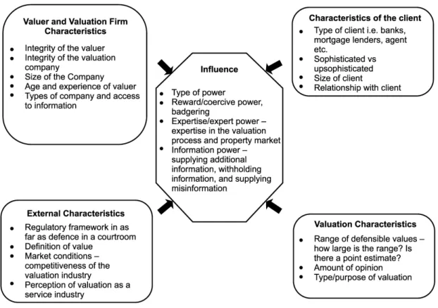 Figure 3Valuation process and client influence 