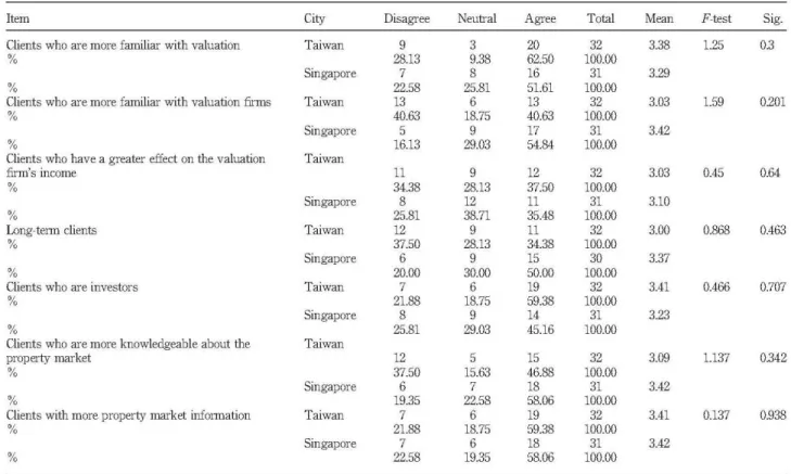 Table VIExternal environment characteristics and their impact on client influence 