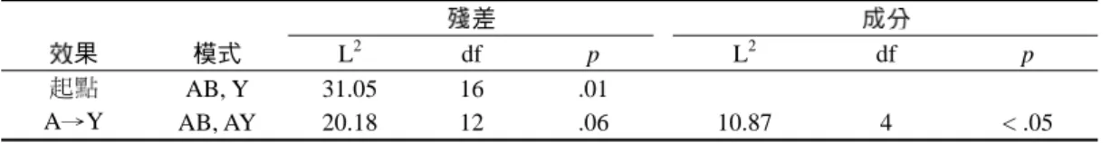 表 4  「珍惜作品／欣賞創意」對「孩子因進步而快樂」的影響  殘差  成分  效果  模式  L 2  df  p  L 2  df  p  起點  AB, Y  31.05  16  .01  A →Y  AB, AY  20.18  12  .06  10.87 4  <  .05  註： A ：「我的父母會將我所珍惜的作品整理、保留下來」； B ：「當我提出有創意的點子時，我的父母會很高 興」； Y ：「當我發覺自己有進步時，我會覺得很快樂」； Spearman’s r AY  = .09 。