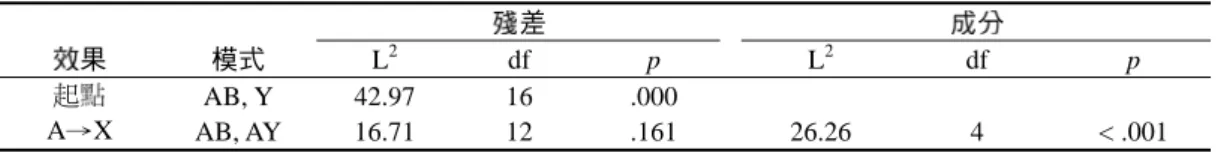 表 9  「珍惜作品／欣賞創意」對「孩子珍惜自己作品」的影響  殘差  成分  效果  模式  L 2  df  p  L 2  df  p  起點  AB, Y  42.97  16  .000  A →X  AB, AY  16.71  12  .161  26.26 4 <  .001  註： A 與 B 同表 4 ； Y ：「我很珍惜自己的某些作品，幾乎不捨得送別人」； Spearman’s r AY  = .09 。 表 10  「珍惜作品／欣賞創意」對「孩子清楚自己作品優缺點」的影響  殘