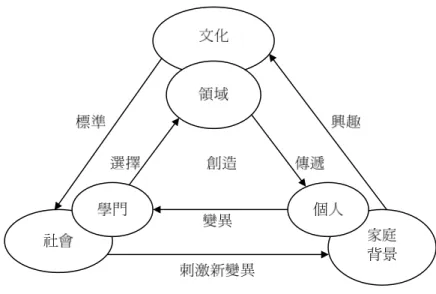 圖 2  創造力之系統演化模式  資料來源：出自 Csikszentmihalyi 與 Wolfe （ 2000: 84 ）。 統，包括語言、文字、數字、聲音、圖 形、行為等各種表徵符號所形成的結 構，是文化系統的一部分。  圖2模式中各系統之間的關係如 下：個人受到學門社群的刺激，對某些 領域感到興趣，透過學習獲得知識與技 巧，然後站在前人的肩榜上，再度追求 創新與突破，生產變異的觀念、理論、 行為、作品等各種具體或抽象產品，提 供學門社群選擇；學門社群根據其領域 中所存在的標準，對變異的產品加以選 擇，