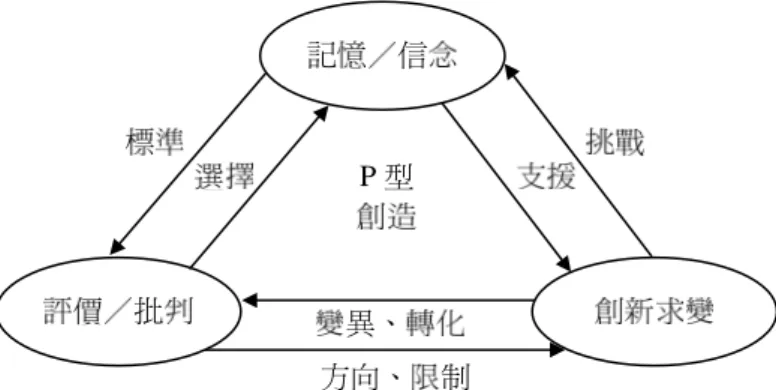 圖 3  個人層次的創造：系統演化模式  個選擇機制，包含學習者所內化之評價 標準與選擇原則，以及學習者對其創新 求變之成果所進行之比較、分析、判斷 與選擇等認知歷程。記憶／信念系統可 作為個體的認知資源，支持個體創新求 變；個體在追求創新求變的同時，會對 記憶／信念系統當中的某些資訊、觀 念、知識或智慧產生懷疑與挑戰，並進 而加以轉化，提出新的想法、創意、解 題假設或作品，以供評價／批判系統進 行比較、判斷和選擇。經判斷為良好或 適切的變異，被選入記憶／信念系統加 以保存，不適切者即淘汰放棄。記憶／ 信念