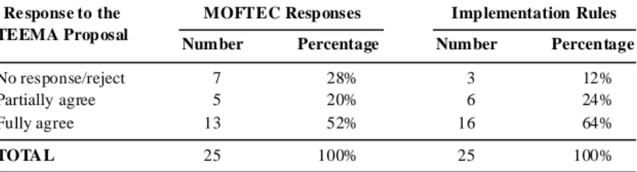 Table 2 is a comparison of the TEEMA proposal of the Implementa- Implementa-tion Rules, the MOFTEC responses to the TEEMA proposal, and the final Implementation Rules promulgated by the Chinese government four months later