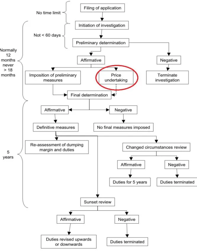 Table 1. Overview of an Anti-Dumping Investigation 