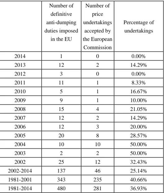 Table 5. Use Price Undertakings to Settle Anti-dumping Cases in the EU, the US and Taiwan      Number of definitive  anti-dumping  duties  imposed by  the US  Number of price  undertakings accepted by the US DOC  Percentage of  undertakings in the US  Numb