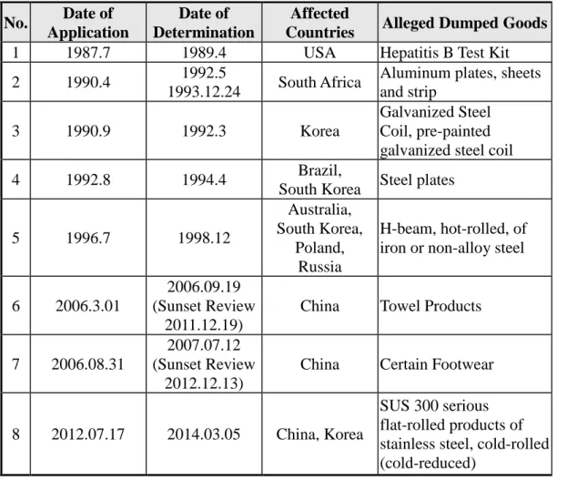 Table 6. Anti-Dumping Cases of Using Price Undertaking Measures, from 1989 to 2014 