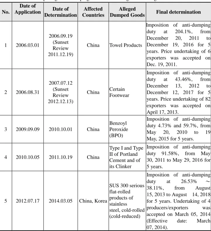 Table 7. Cases of Imposing Anti-Dumping Duties and Taking Undertaking Measures 