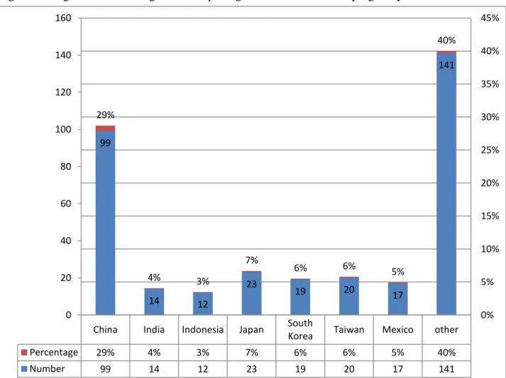 Figure 8. Target Countries/Regions of Imposing Definitive Anti-Dumping Duty, 1995- 2014 