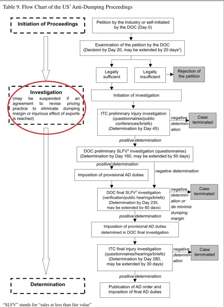 Table 9. Flow Chart of the US’ Anti-Dumping Proceedings 