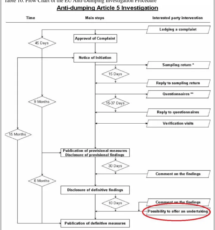 Table 10. Flow Chart of the EU Anti-Dumping Investigation Procedure 