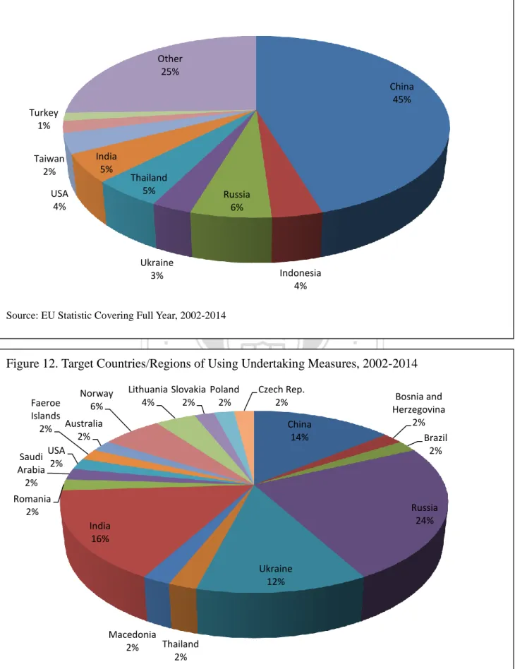 Figure 11. Target Countries/Regions of Imposing Definitive Anti-Dumping Duty, 2002-2014   