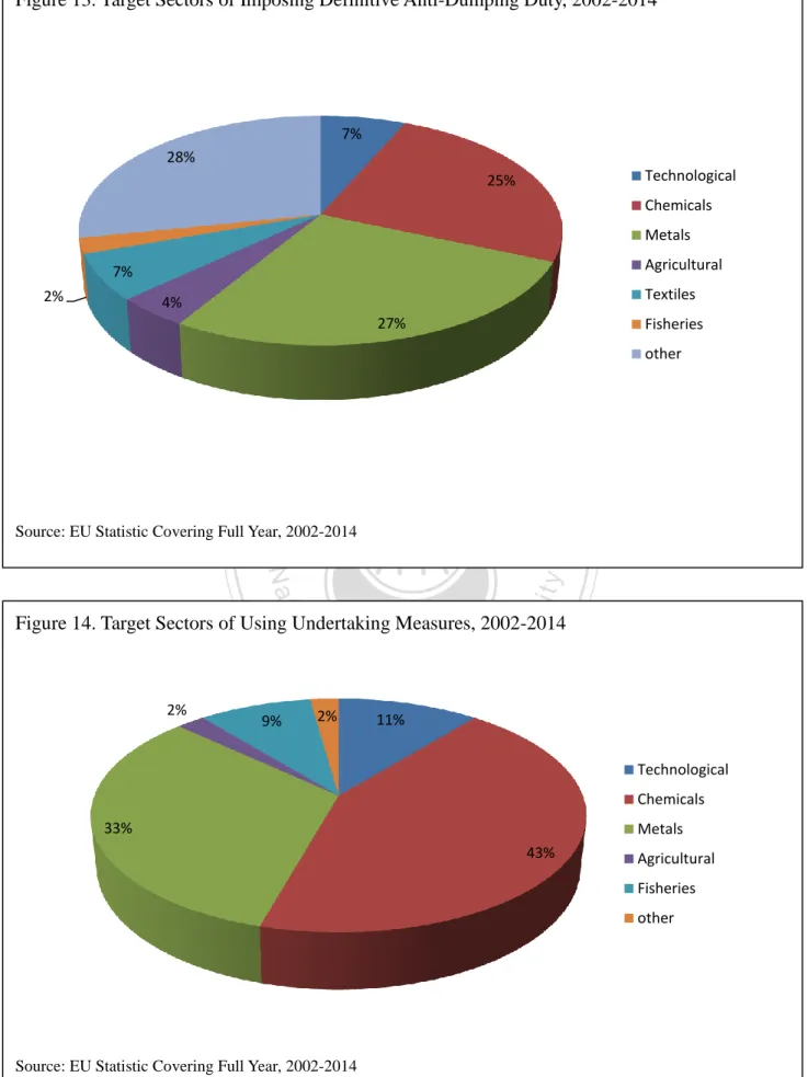 Figure 13. Target Sectors of Imposing Definitive Anti-Dumping Duty, 2002-2014 