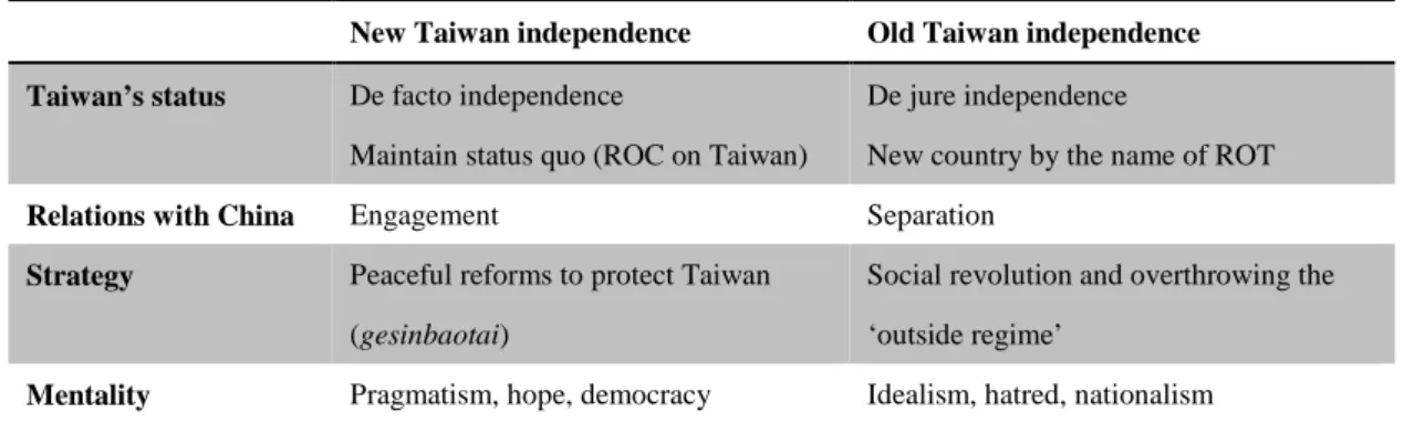 Table 4. A comparison of the old and the new independence movements 