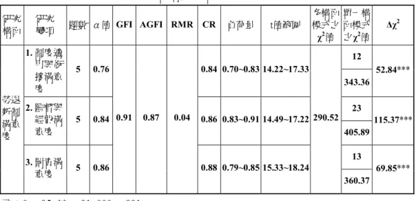 表 1  各構面之信效度檢驗結果  研究 構面 研究變項 題數   α值 GFI AGFI RMR CR 負荷量 t值範圍 多構面模式之 χ 2 值 單一構面模式之χ2值 Δχ 2 12 1