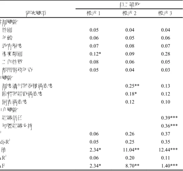 表 5  勞退新制滿意度、組織信任、知覺組織支持與員工績效之層級迴歸分析表  員工績效  研究變項  模式 1  模式 2  模式 3  控制變數  性別  0.05 0.04 0.04  年齡  0.06 0.05 0.06  教育程度  0.07 0.08 0.07  產業類別  0.12* 0.09  0.28  工作性質  0.08 0.06 0.05  部門服務年資  0.05 0.04 0.03  自變數  制度適用與銜接滿意度   0.25**  0.13  監督與經費滿意度   0.18* 