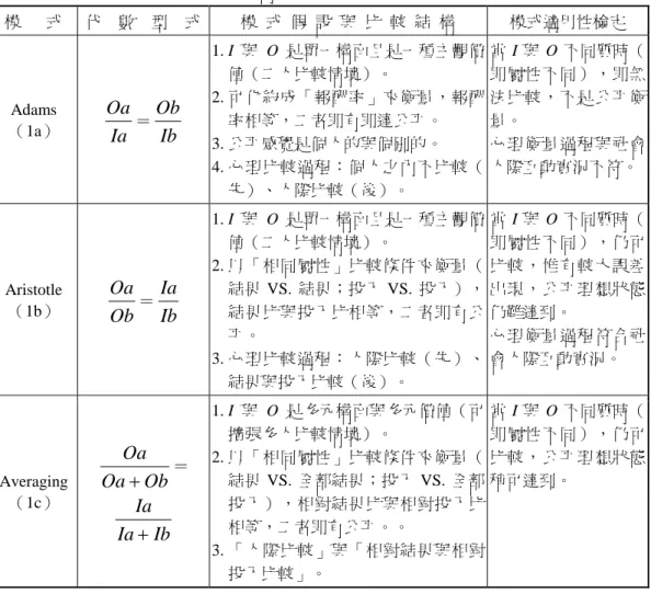 表 1  公平衡量常見三種公平模式及檢定結果  模      式  代    數    型    式  模  式  假  設  與  比  較  結  構  模式適用性檢定  Adams  （1a）  Ia Oa ＝ Ib Ob 1