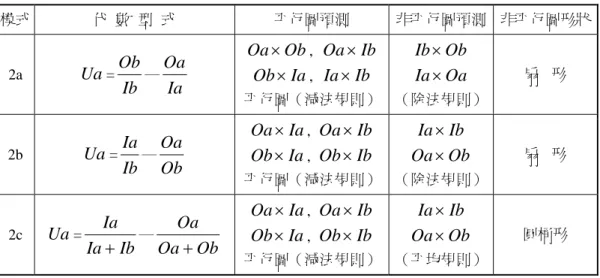 表 2  公平衡量之不公平三種模式之區別性預測  模式  代  數  型  式  平行圖預測  非平行圖預測 非平行圖形狀  2a  Ua = Ib Ob ─ Ia Oa Oa × Ob ,  Oa × IbIaOb×, Ia×Ib 平行圖（減法規則） ObIb×OaIa× （除法規則） 扇     形  2b  Ua = IbIa ─ ObOa Oa × Ia , Oa × IbIaOb×,Ob×Ib 平行圖（減法規則） IbIa× ObOa× （除法規則） 扇     形  2c  Ua = IbIaI