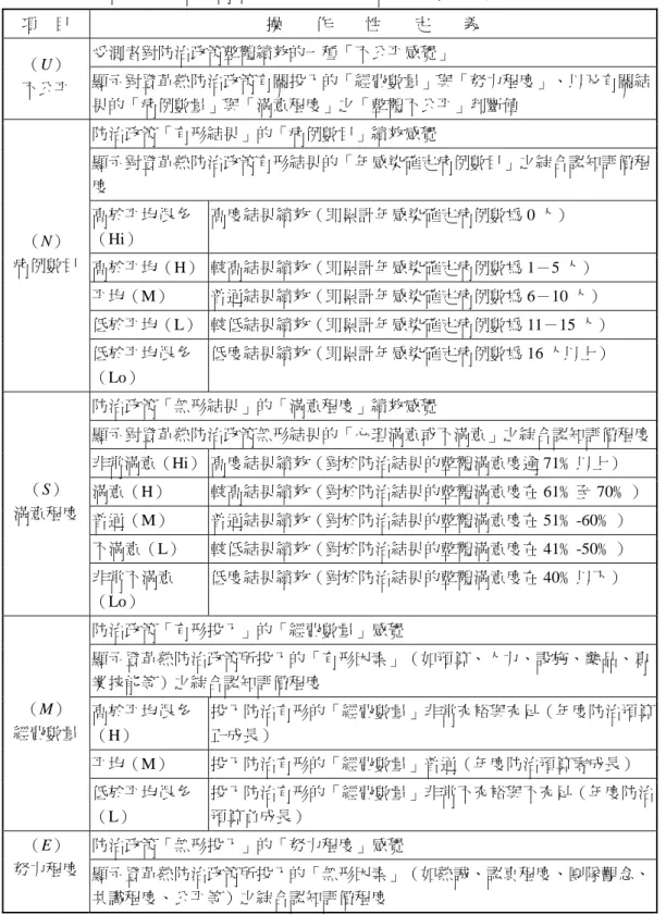 表 3  登革熱防治政策績效公平衡量實驗設計變項概念的操作性定義  項    目  操        作        性        定        義  受測者對防治政策整體績效的一種「不公平感覺」  （U）  不公平  顯示對登革熱防治政策有關投入的「經費數量」與「努力程度」、以及有關結 果的「病例數量」與「滿意程度」之「整體不公平」判斷值  防治政策「有形結果」的「病例數目」績效感覺  顯示對登革熱防治政策有形結果的「年感染確定病例數目」之綜合認知評價程 度  高於平均很多 （Hi）  高度結果