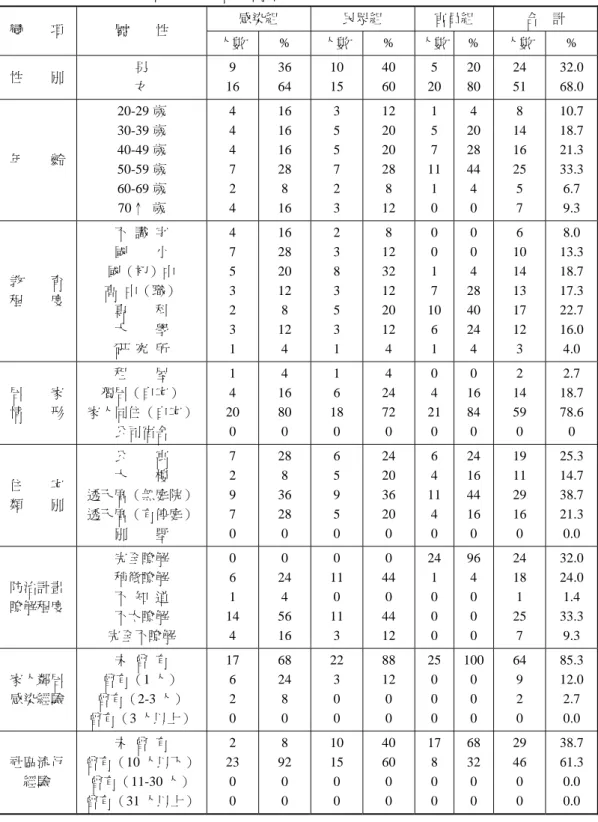 表 4  登革熱防治政策績效公平衡量受測者基本資料  感染組  民眾組  官員組  合    計  變        項  屬        性  人數 % 人數 %  人數 %  人數 %  性        別  男  女  9  16  36 64  10 15  40 60  5 20 2080 24 51  32.0 68.0  年        齡  20-29 歲 30-39 歲 40-49 歲  50-59 歲  60-69 歲  70↑  歲  4 4 4 7 2 4  16 16 16 