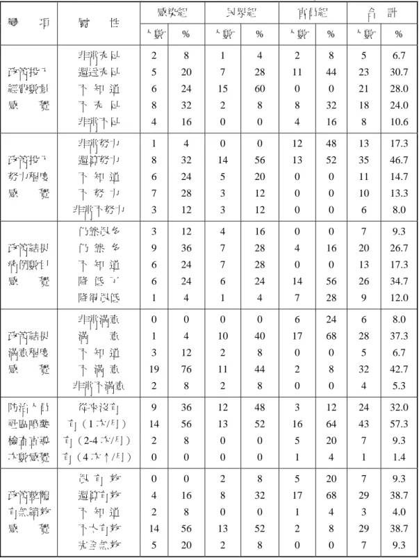 表 5  受測者對登革熱防治政策的整體績效綜合認知  感染組  民眾組  官員組  合    計  變        項  屬        性  人數 %  人數 %  人數 %  人數 %  政策投入  經費數量  感        覺  非常充足 還送充足 不  知  道 不  充  足  非常不足  2 5 6 8 4  8  20 24 32 16  1 7  15 2 0  4  28 60 8 0  2  11 0 8 4  8  44 0 32 16  5  23 21 18 8  6.7 