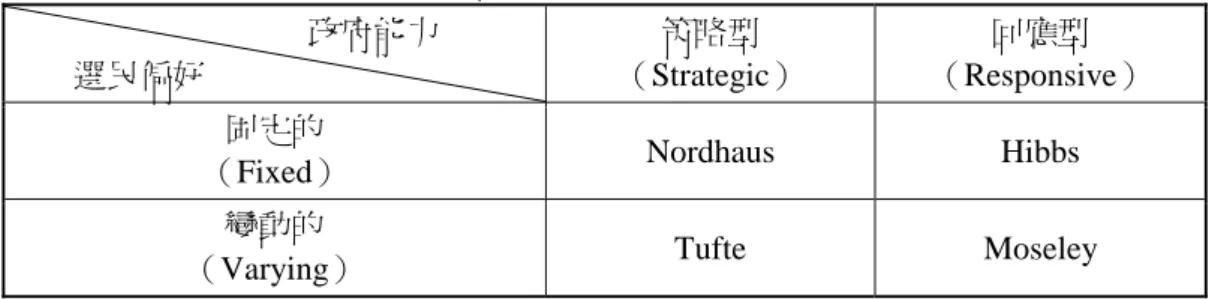 表 1  不同假設下的四種政治景氣循環模式              政府能力  選民偏好  策略型  （Strategic）  回應型  （Responsive）  固定的 