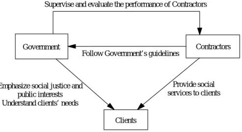 Figure 1 illuminates the policy network of contracting out and the interactions  among major network actors