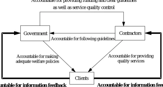 Figure 2.    Policy network of contracting out: Accountability of network actors 